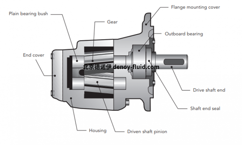 Kracht齿轮泵KF系列KF 3112F图表