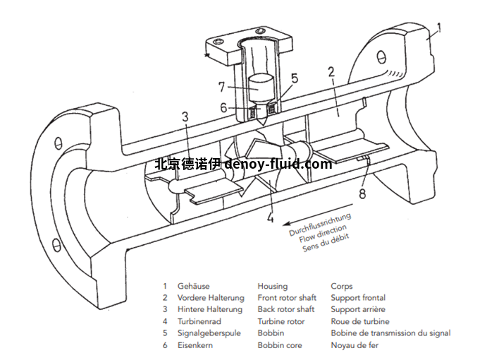 Kracht 涡轮流量计TM图表1