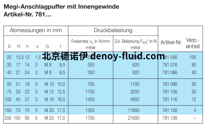 MEGI停止缓冲器数据表1