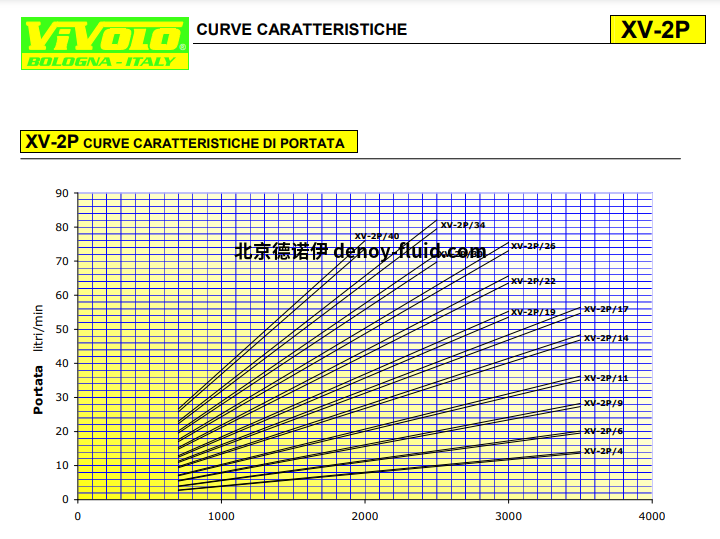 Vivoil 单向液压泵曲线特征