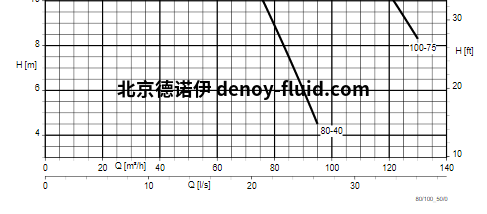 KSB潜水电泵曲线2