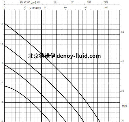 KSB潜水泵Ama-Porter曲线