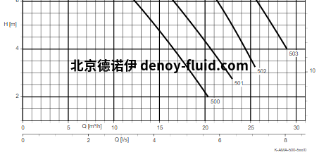 KSB潜水泵Ama-Porter曲线1