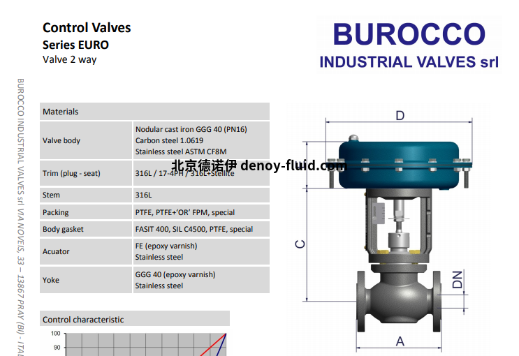 Burocco 、控制阀、EURO系列细节