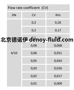 Burocco控制阀3500流量表