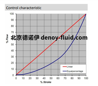 Burocco控制阀4000系列控制曲线