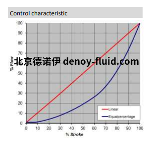 Burocco控制阀600系列控制曲线