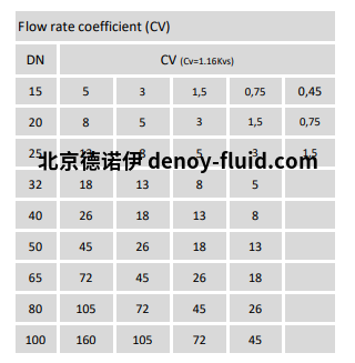 Burocco控制阀600系列流量系数(CV)流量系数