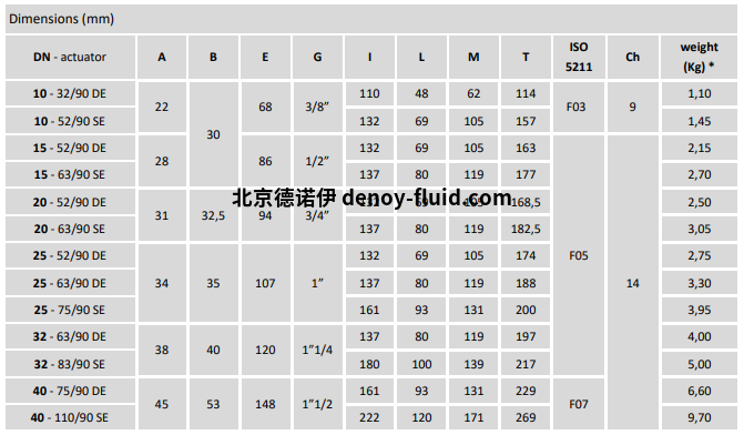 Burocco气动球阀  VSP3V FF尺寸