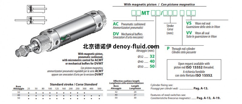 ACMT - DVMT